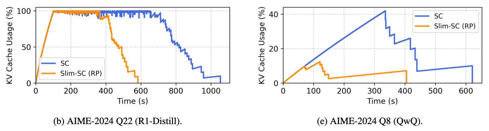 KV Cache Usage Over Time