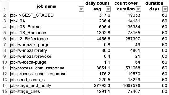 Example CSV output of job_counts_by_name