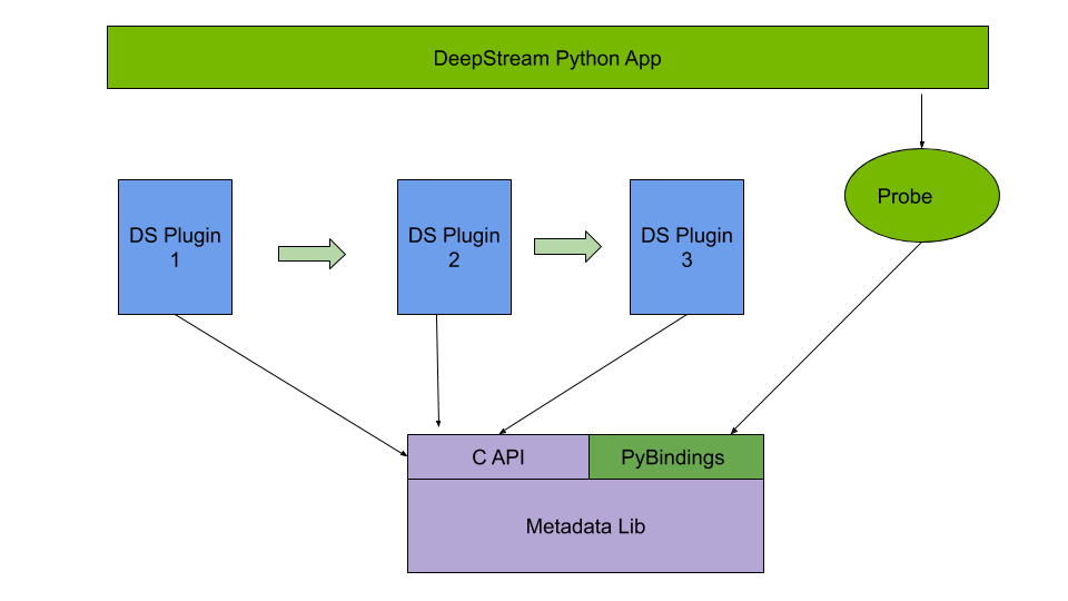 bindings pipeline