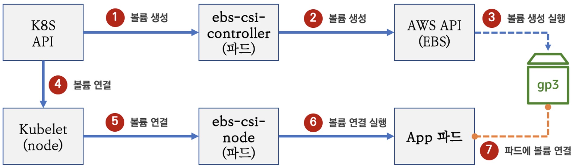 EBS Controller