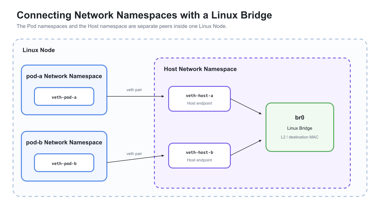 두 Network Namespace를 Linux Bridge로 연결한 구조