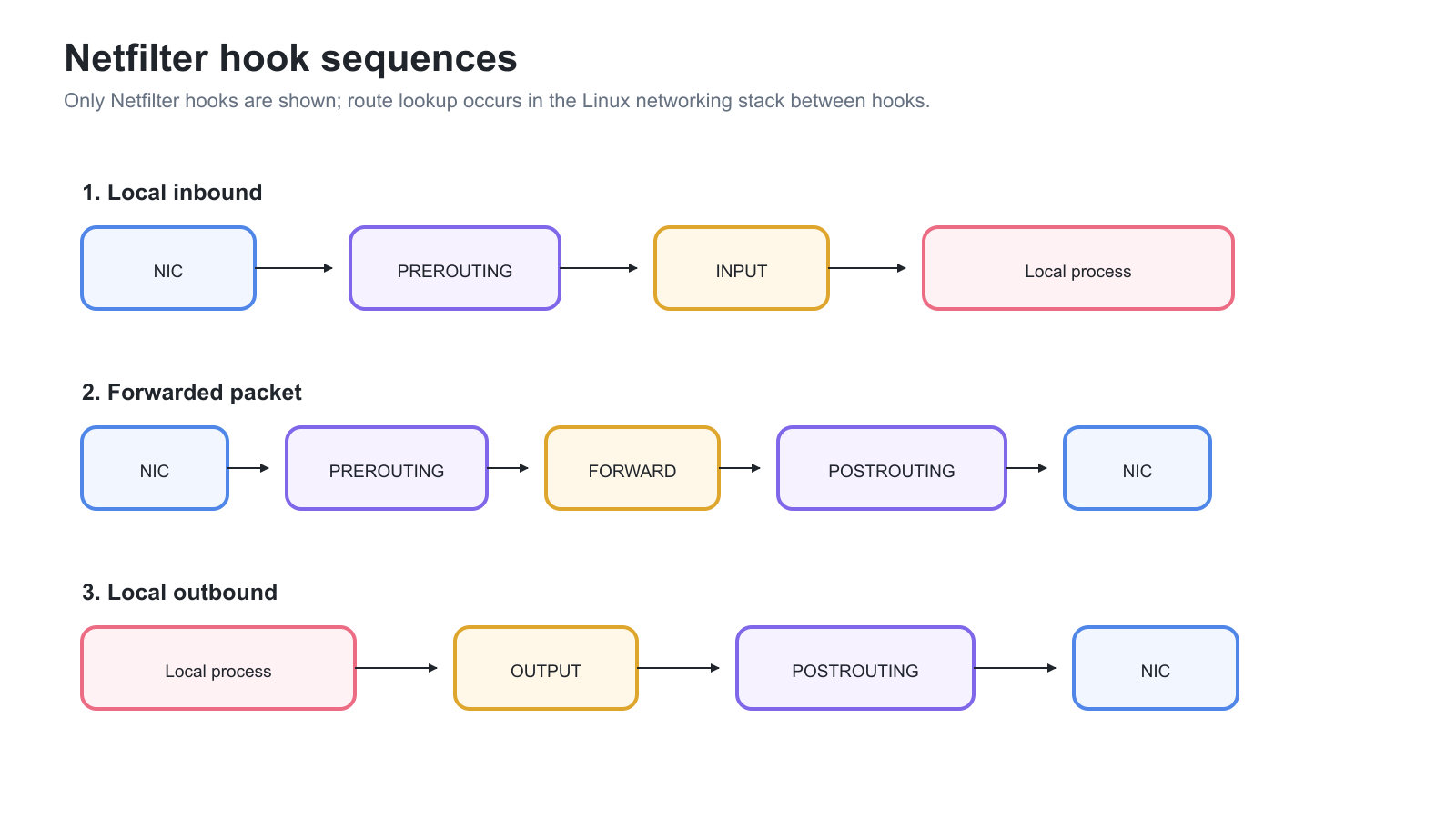 Local inbound, forwarded packet, local outbound의 Netfilter hook 순서