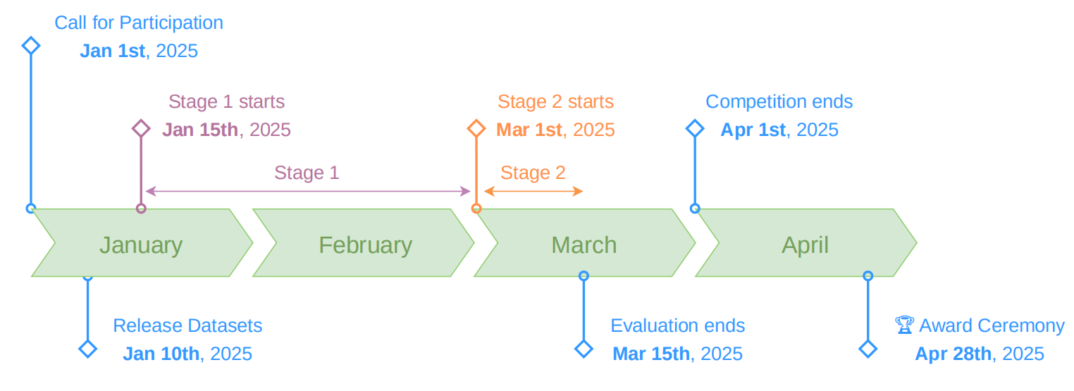WWW 2025: SMARTMEM Memory Failure Prediction Competition - Codabench