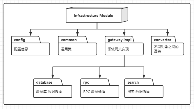 基础设施模块