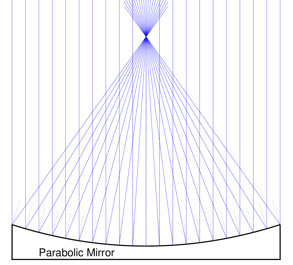 Parabolid reflection