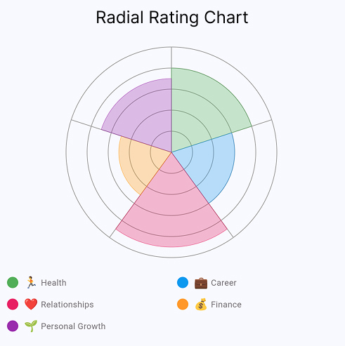 Radial Rating Chart