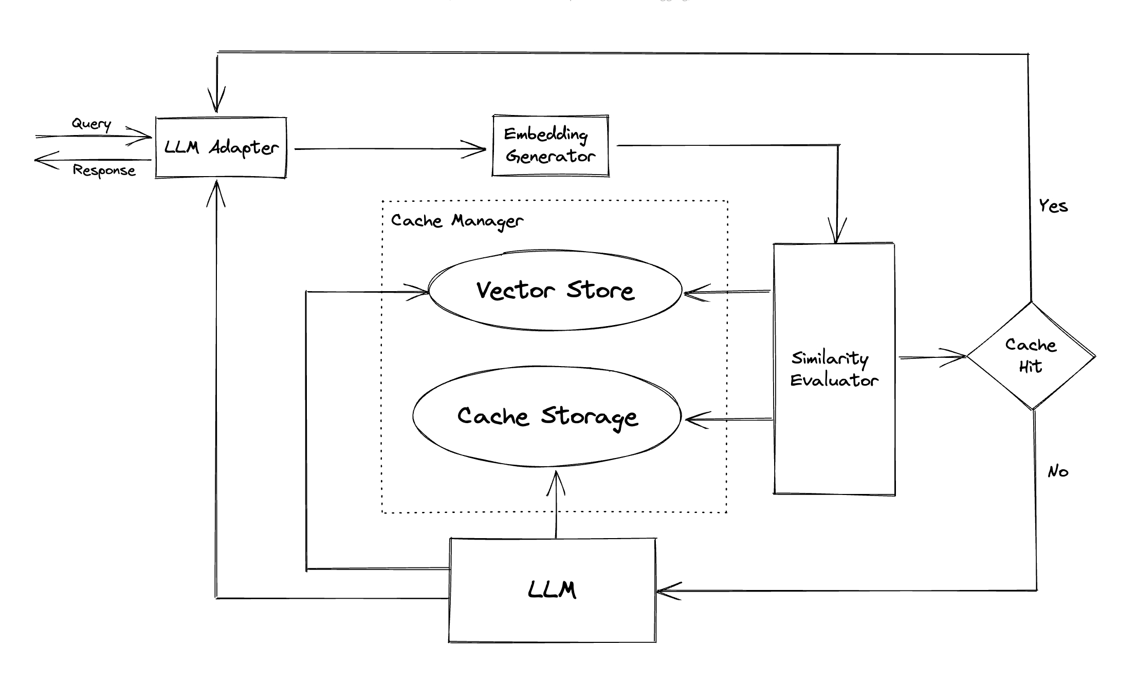 GPTCache Struct