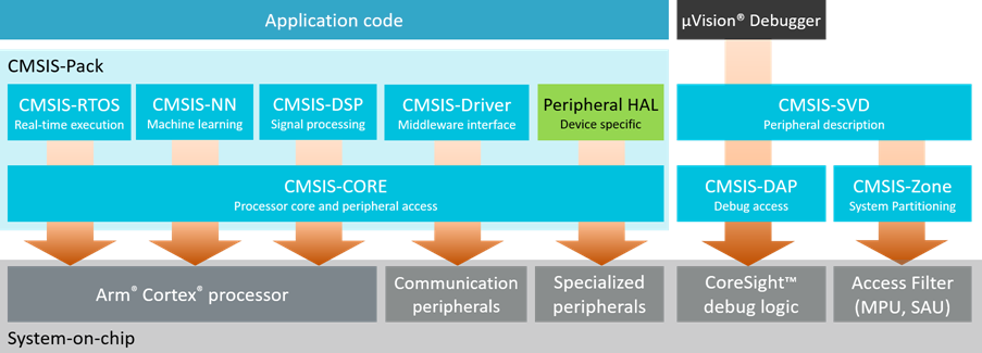 CMSIS Version 5.3