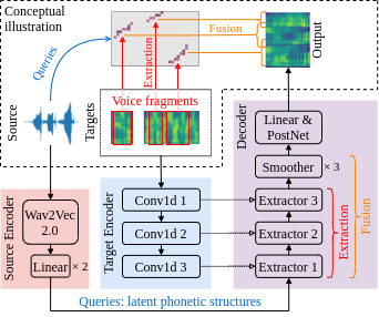 Model architecture