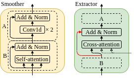 Smoother and extractor blocks