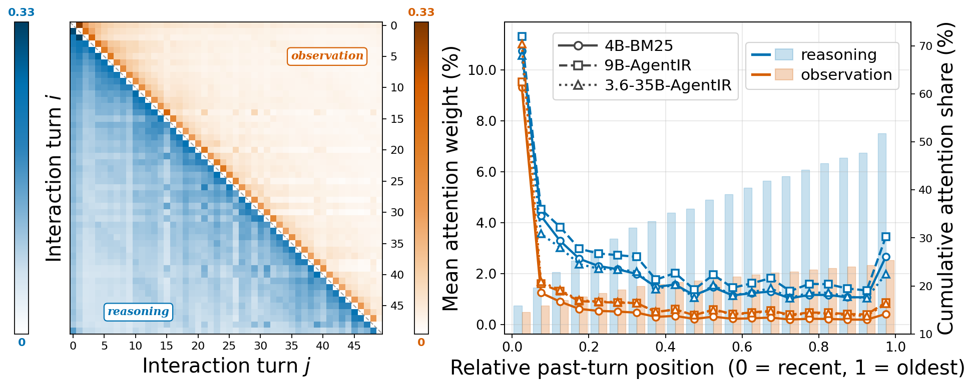 Reasoning Attention over Tool Results