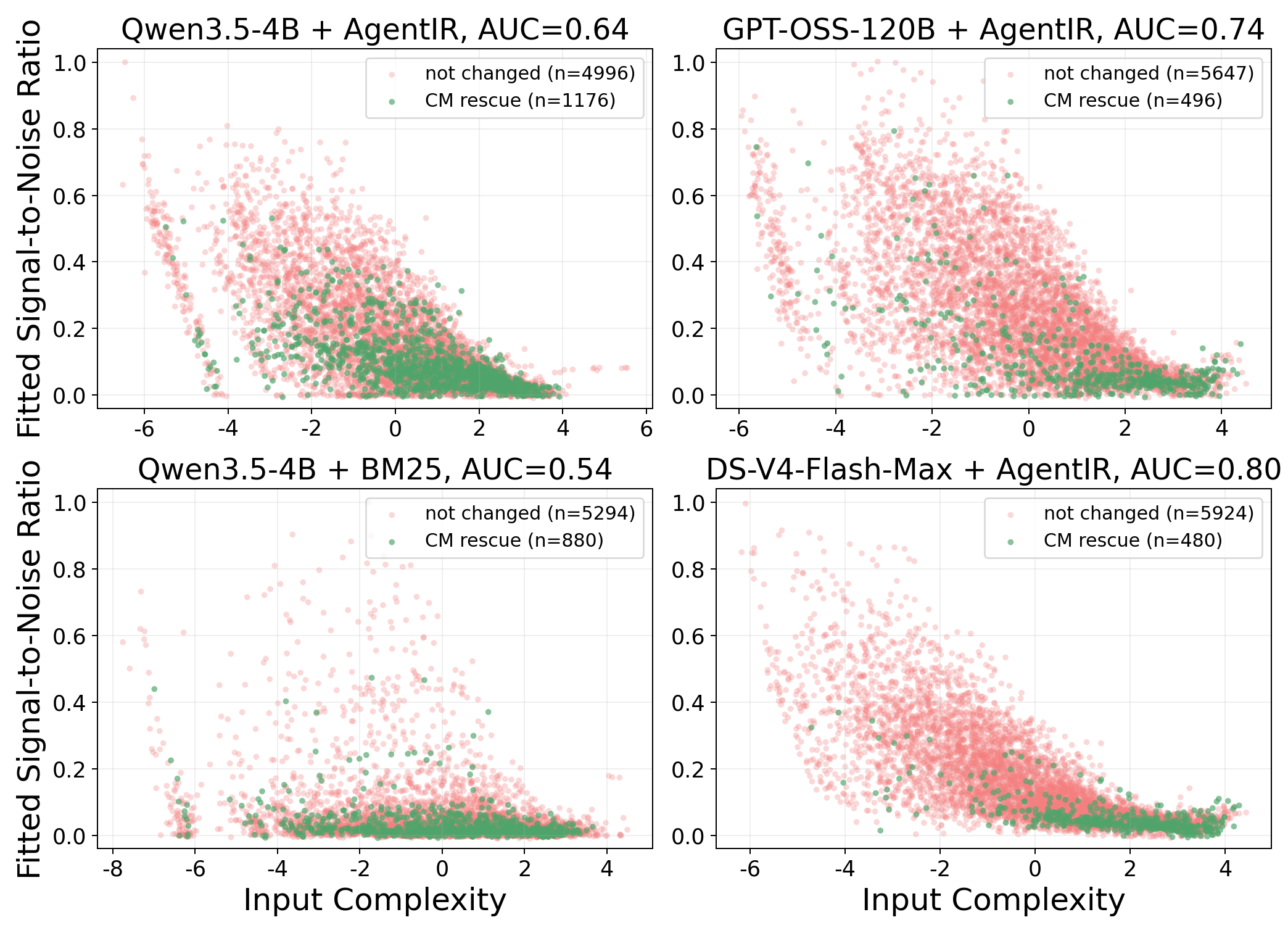 SNR and Complexity Analysis