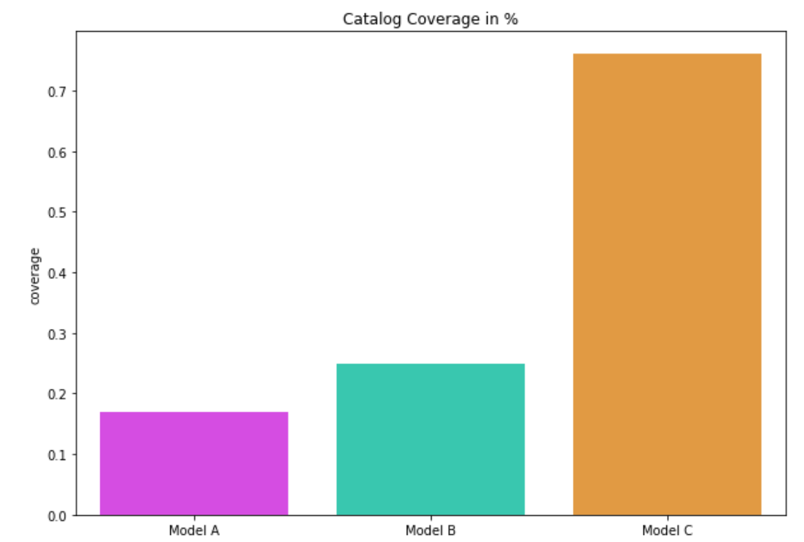 Coverage Plot