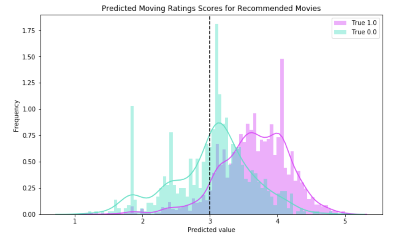 ratings scores