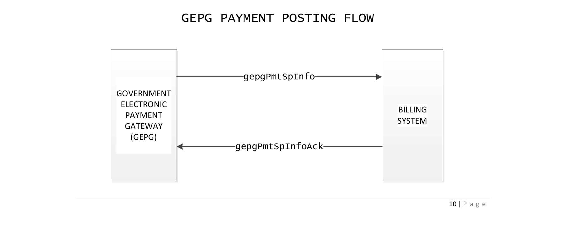 Payment Posting Flow