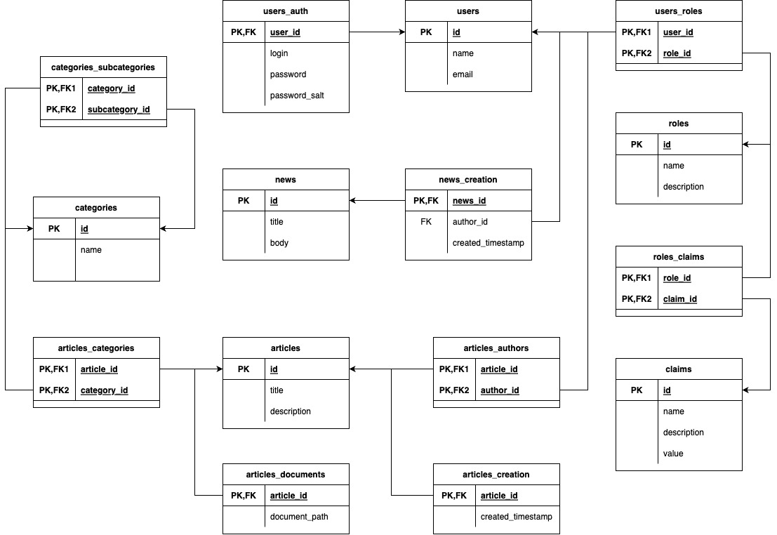 Database Diagram. ERD