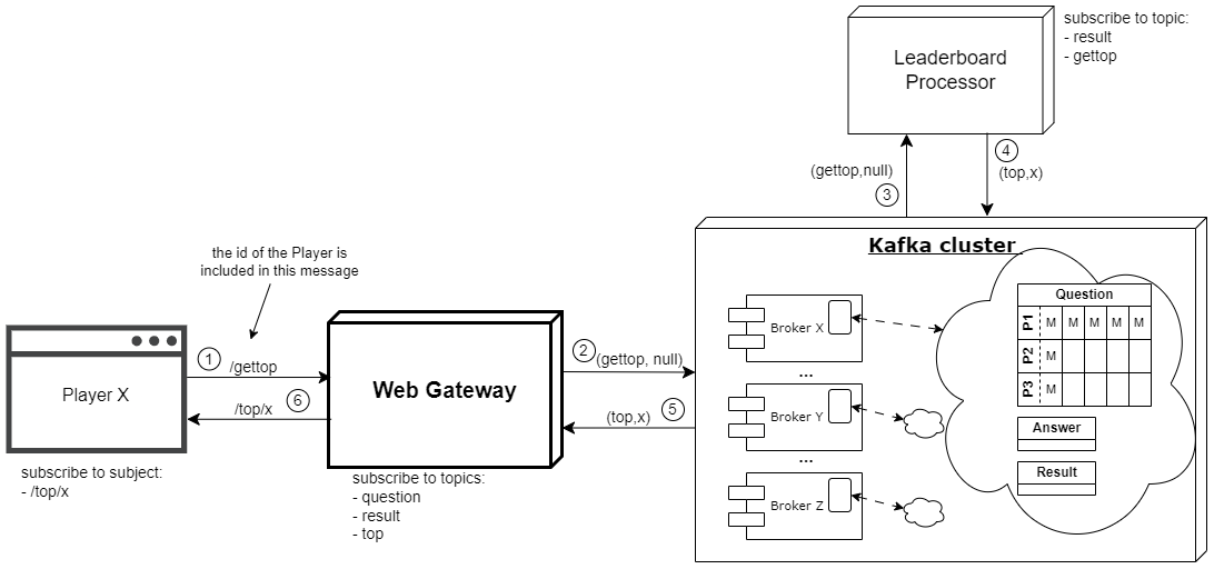 Leaderboard view flow