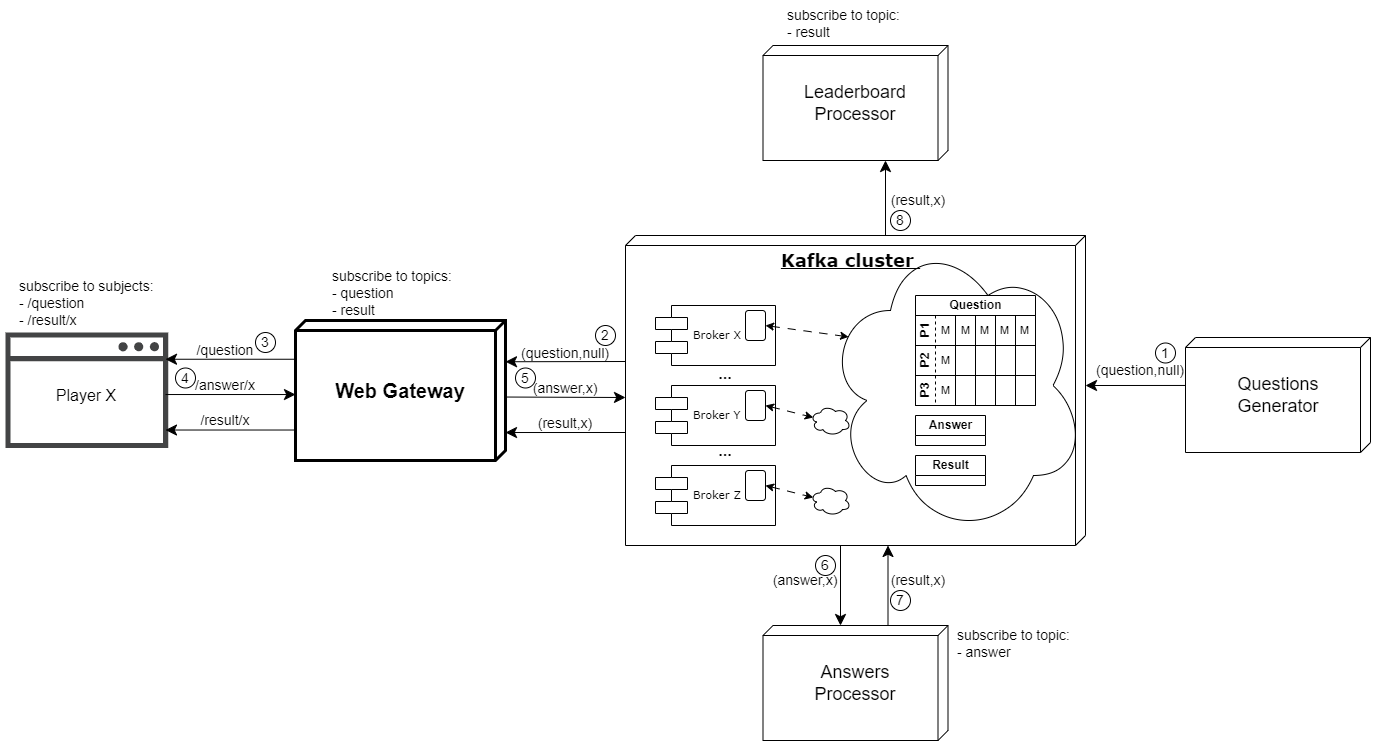 Play view flow