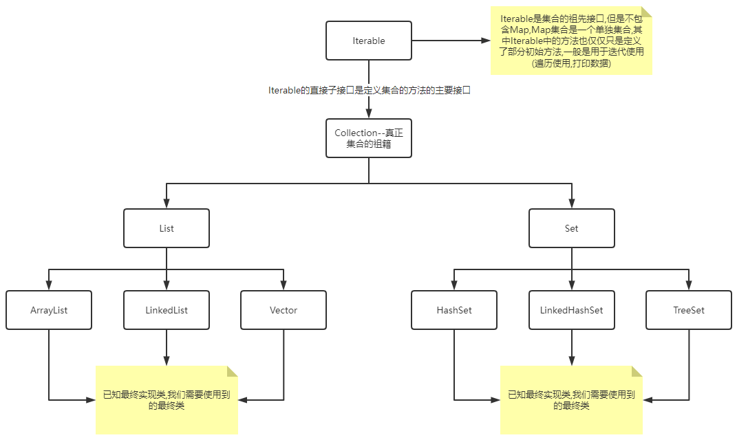 Collection接口体系