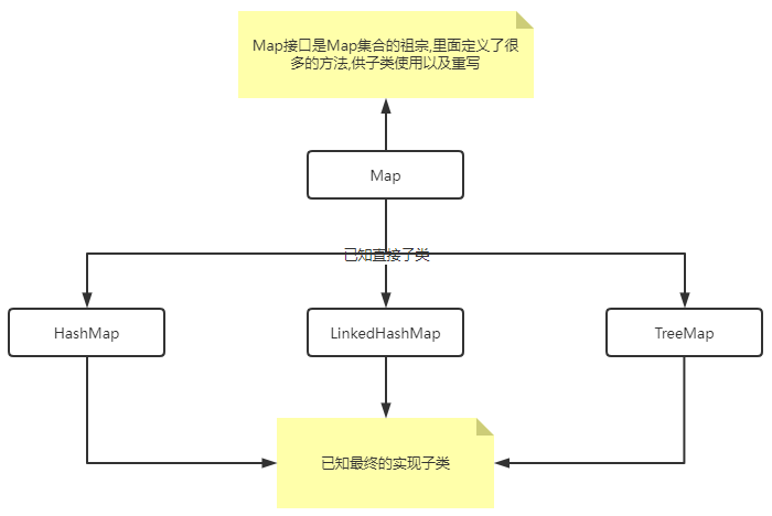 Map接口体系