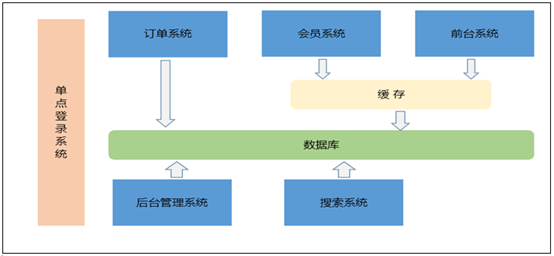 分布式架构