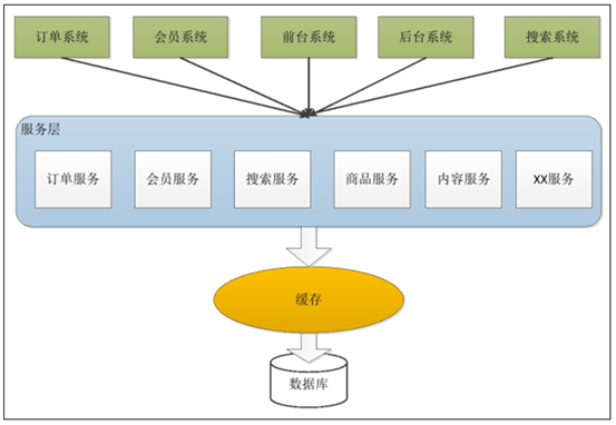 SOA架构