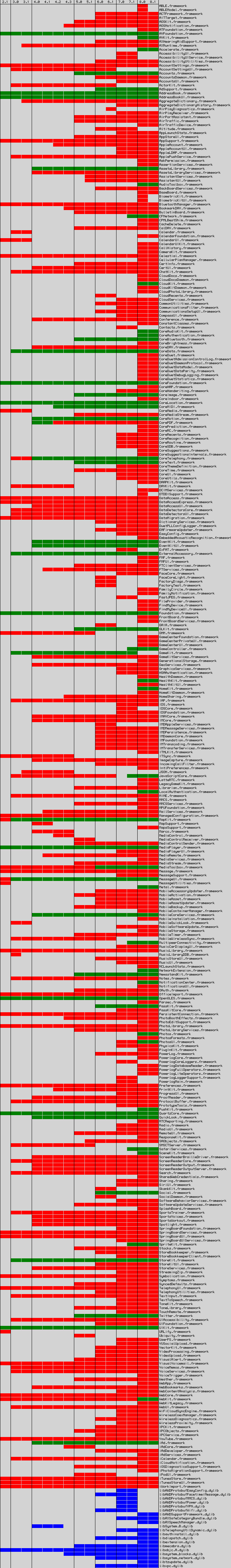 iOS Frameworks