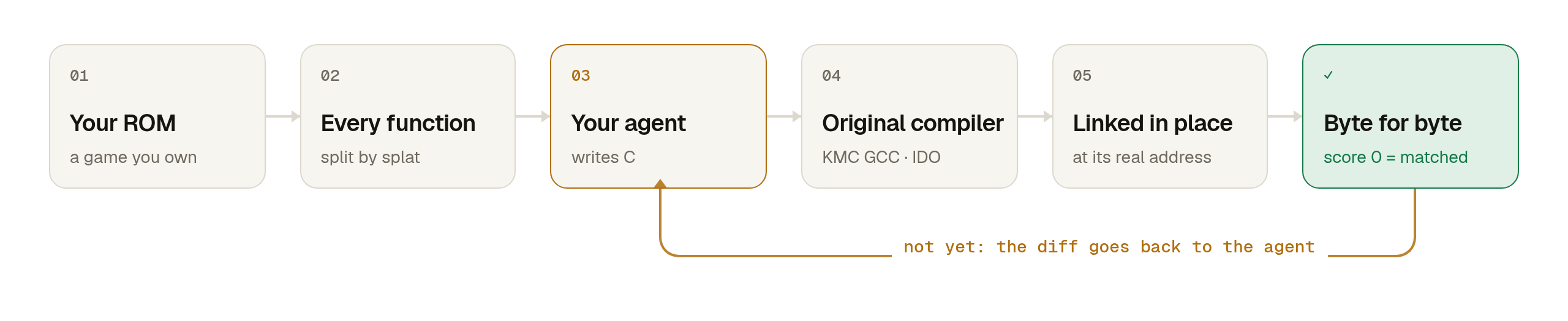 Your ROM, split into every function by splat. Your agent writes C, the original compiler builds it, it's linked at its real address and compared byte for byte. If it doesn't match yet, the diff goes back to the agent.