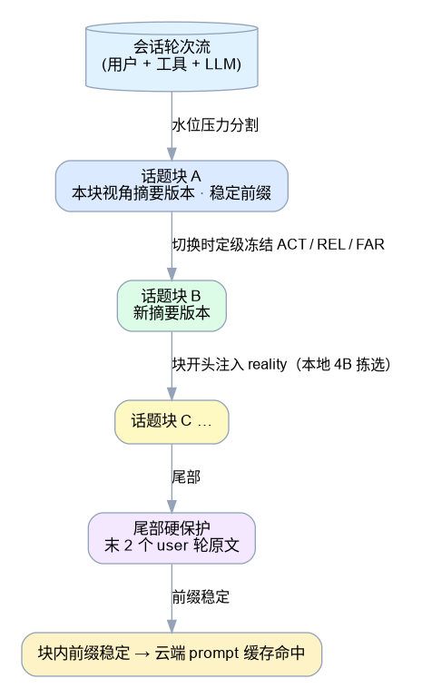 话题块机制