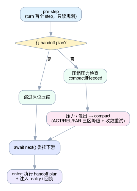 pre-step 流水线