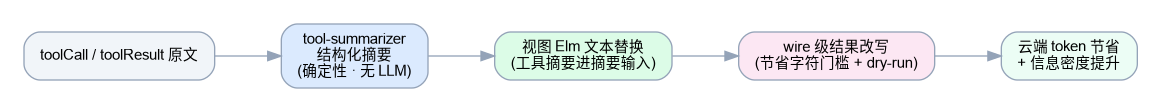 工具轮压缩链路