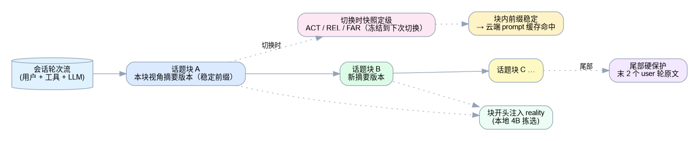 话题块机制