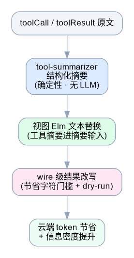 工具轮压缩链路