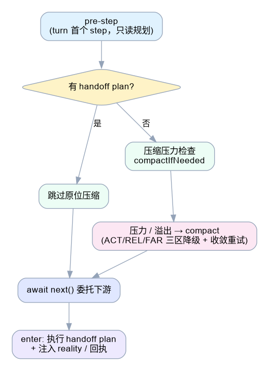 pre-step 流水线