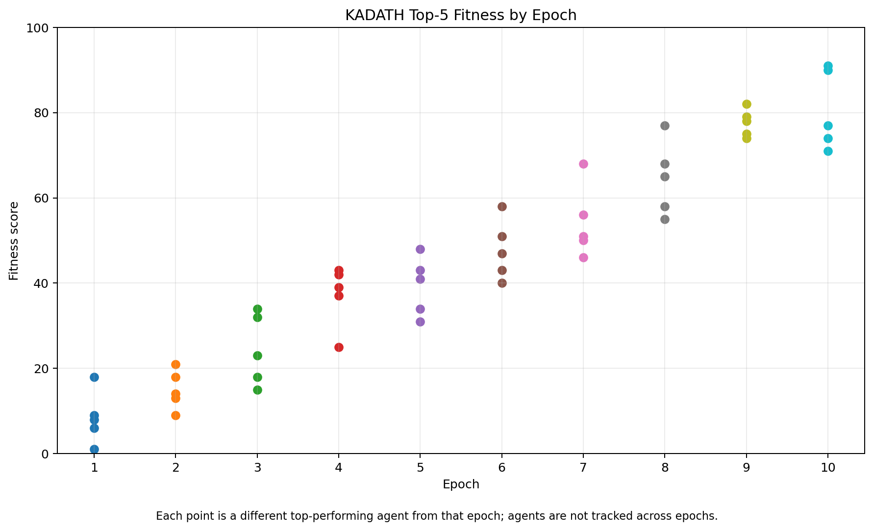 KADATH top-five fitness scores rising across ten epochs