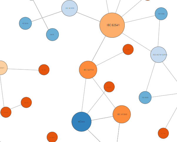 Standards Packed Circle Chart