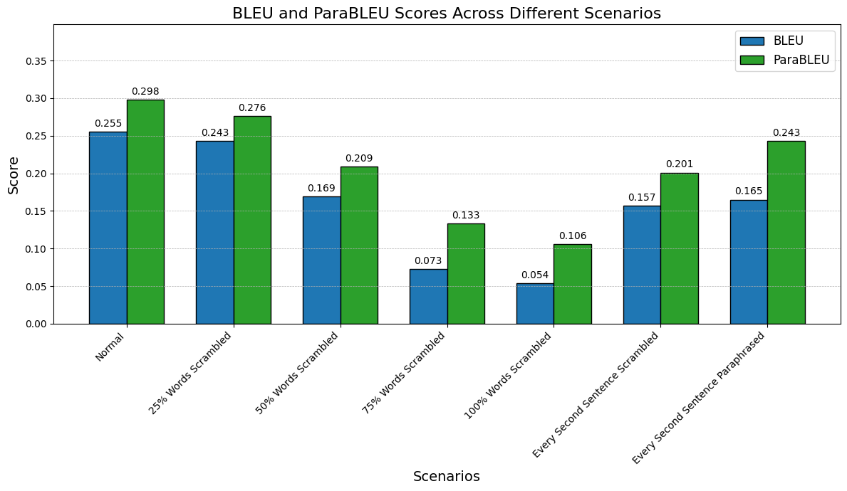 ParaBoth vs. Bleu on Scrambled sentences