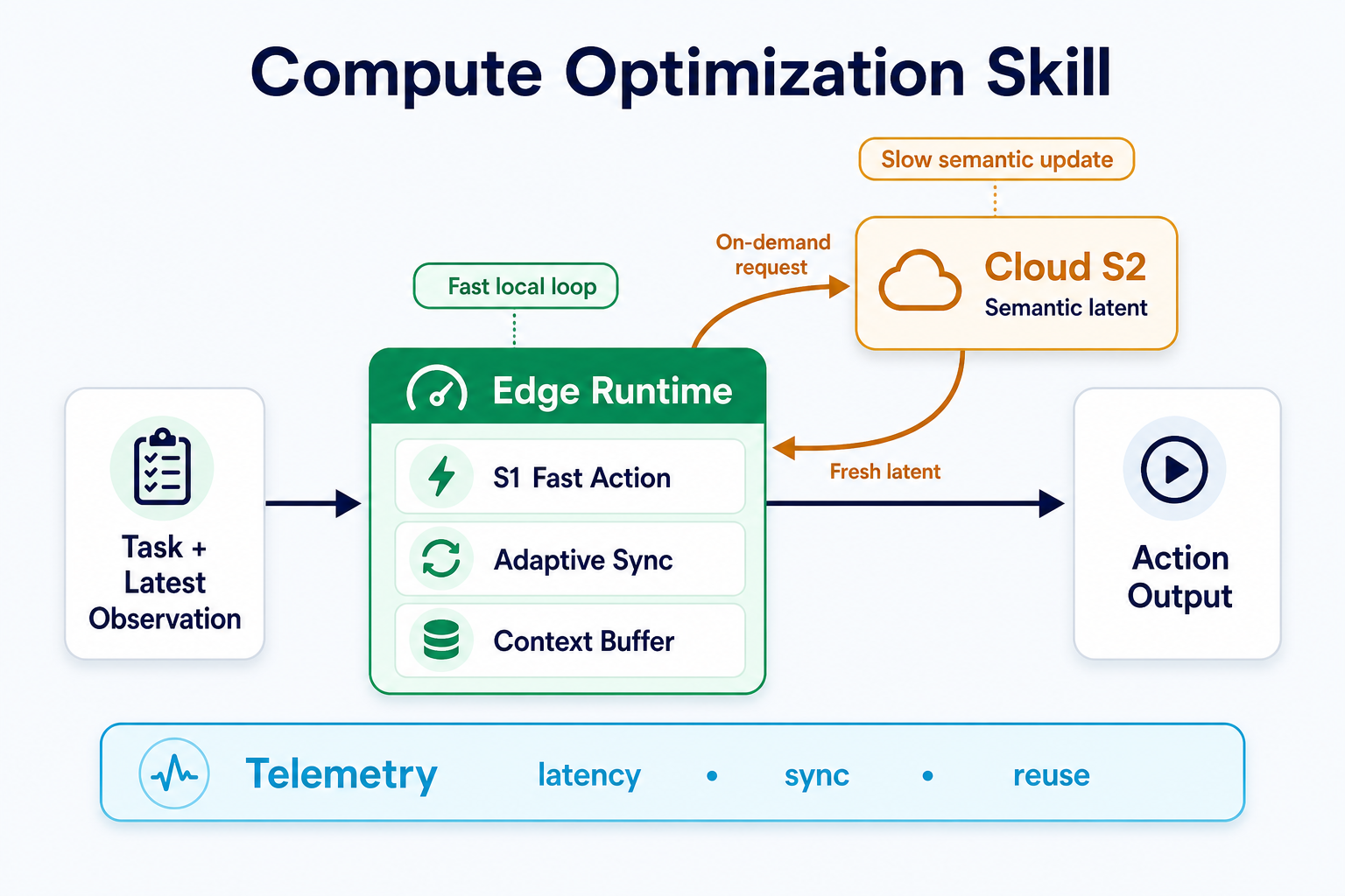 Navigation computing optimization runtime architecture