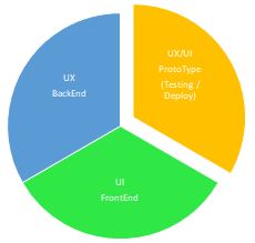 Pie Chart for Statement of work