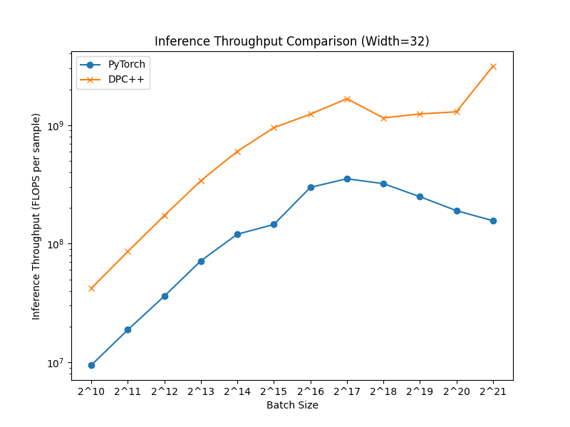 Inference Throughput Comparison