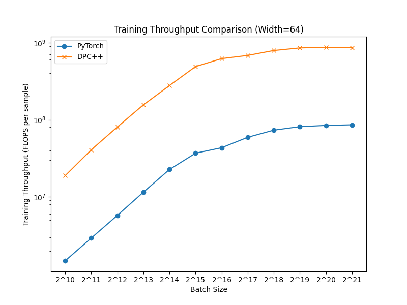 Training Throughput Comparison