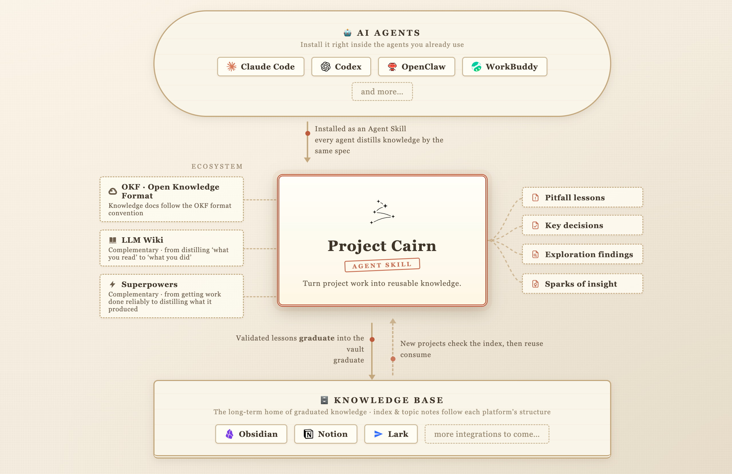 How Project Cairn connects AI agents, knowledge bases, and adjacent tools