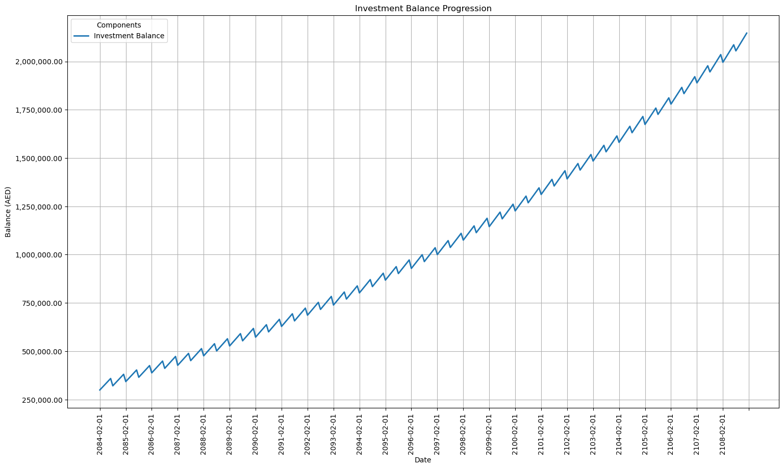 Investment Net Worth Progression