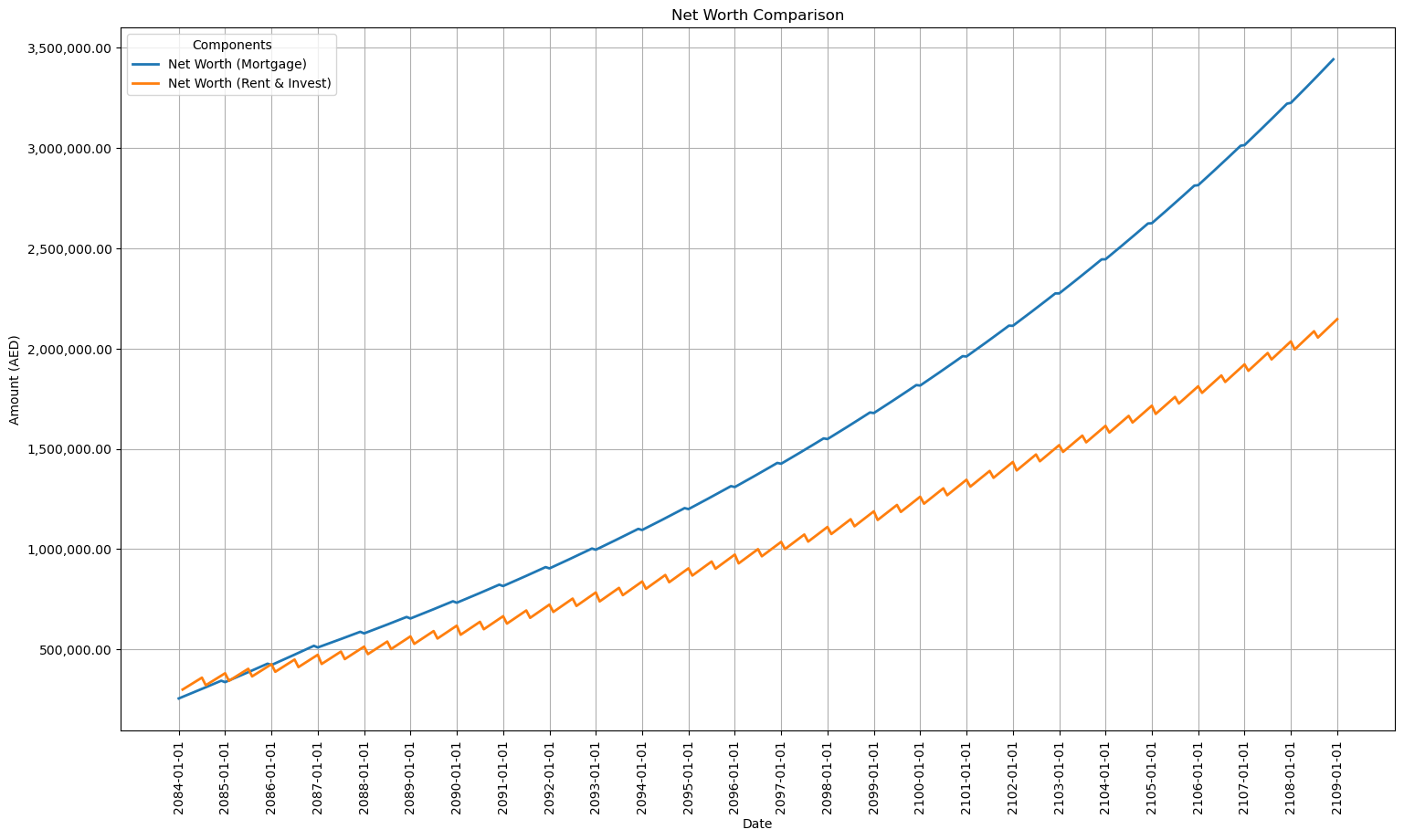 Net Worth Comparison Graph