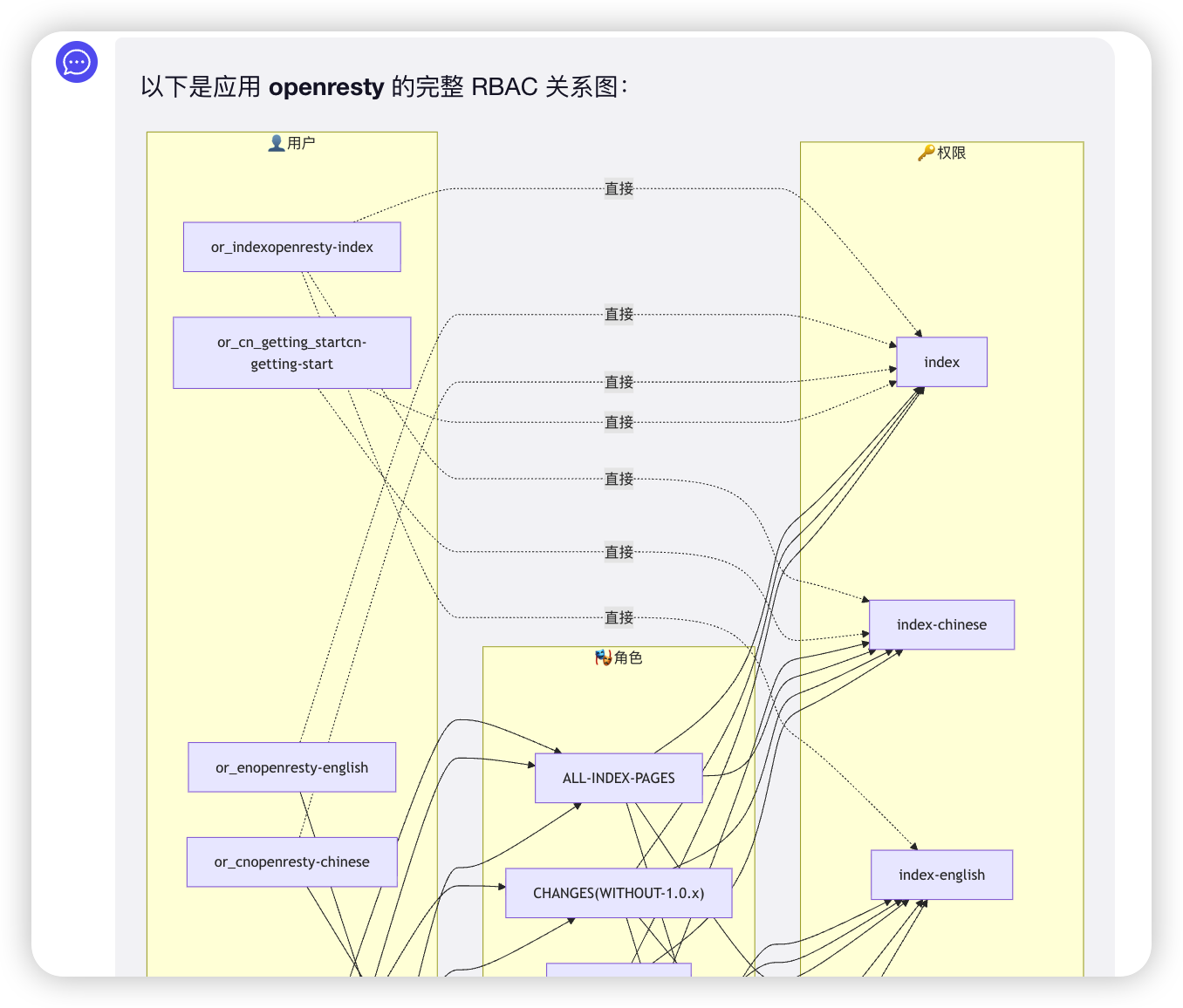 RBAC 关系 Mermaid 图