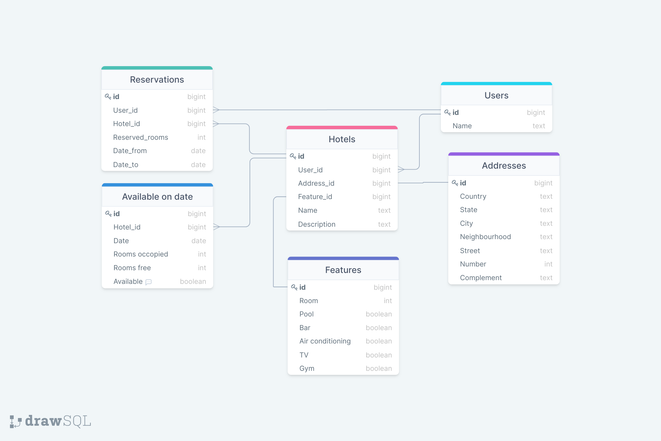 ERD diagram of our database