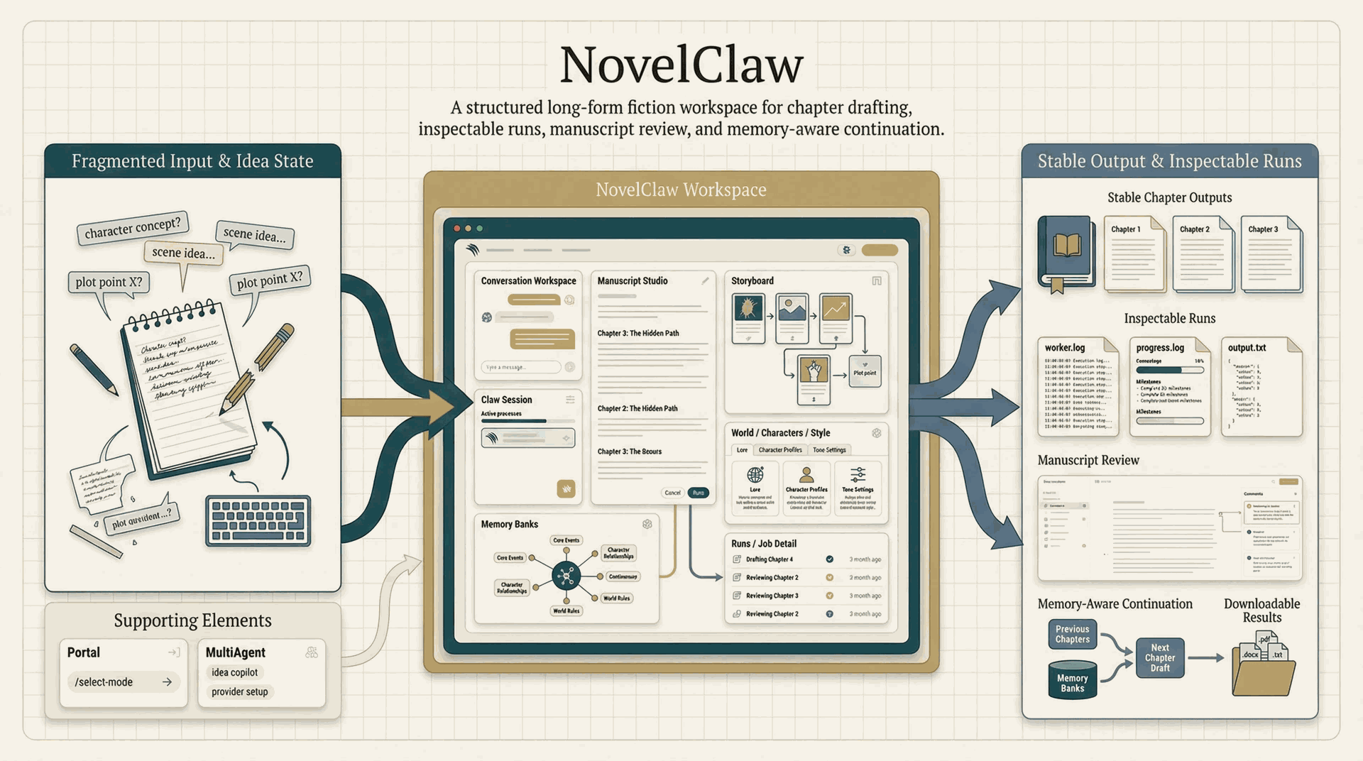 NovelClaw workflow diagram