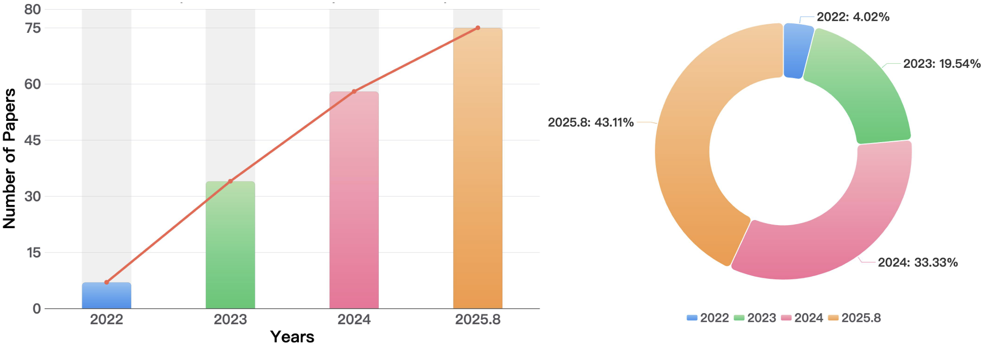 Diffusion Policy Papers Over Time