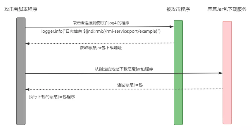 Log4j2漏洞的讲解和复现