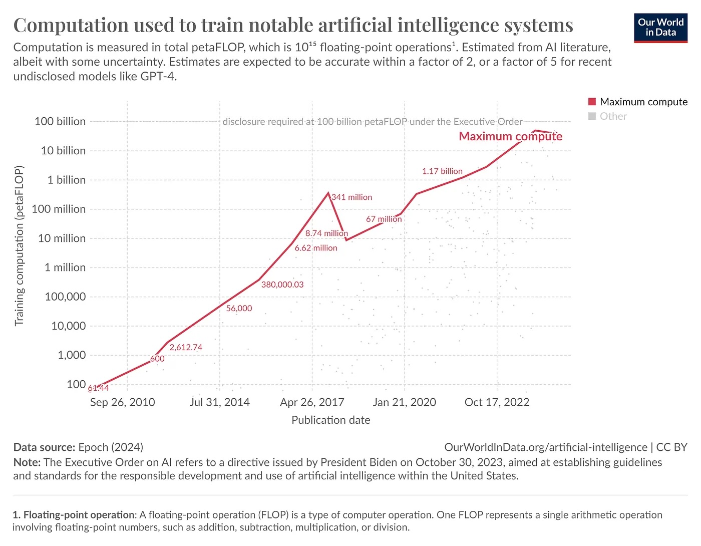 Computation used to train
